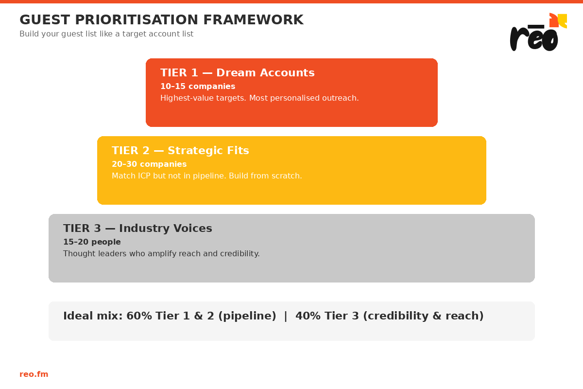 B2B Saas Guest Prioritisation framework