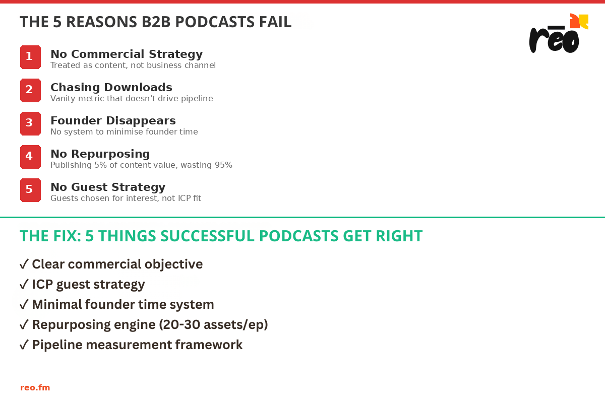 Why B2B Podcasts Fail