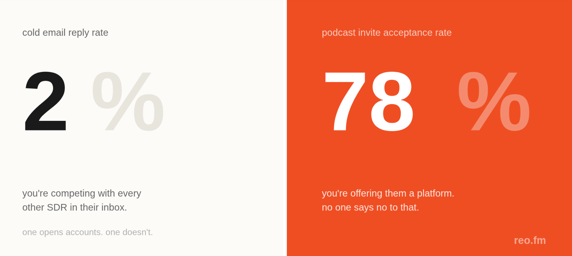 Cold email reply rate 2% vs podcast invite acceptance rate 78%
