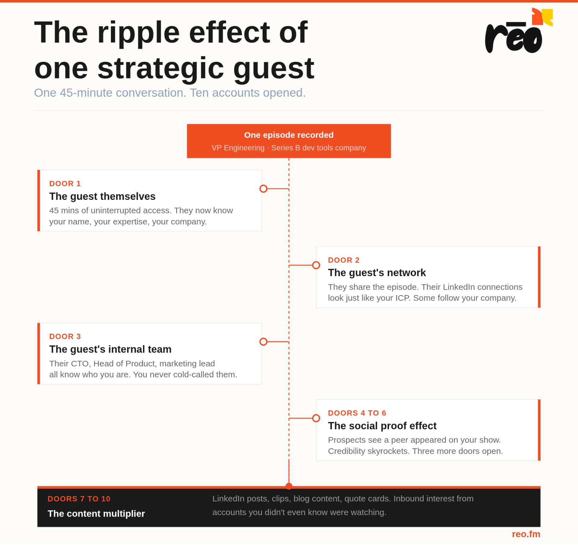 The ripple effect of one strategic guest — one episode opens ten doors
